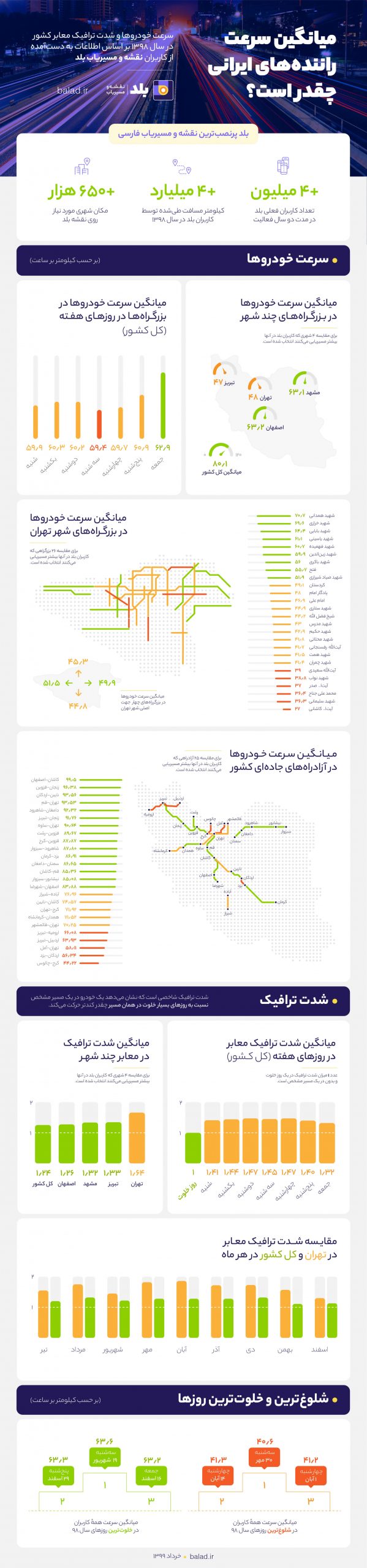 گزارش ترافیکی سال ۹۸ نقشه و مسیریاب بلد
